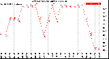 Milwaukee Weather Dew Point<br>(24 Hours)