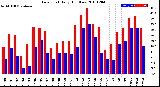 Milwaukee Weather Dew Point<br>Daily High/Low