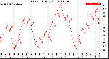 Milwaukee Weather Dew Point<br>Daily High