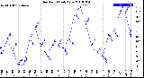 Milwaukee Weather Dew Point<br>Daily Low