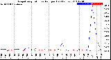 Milwaukee Weather Evapotranspiration<br>vs Rain per Day<br>(Inches)