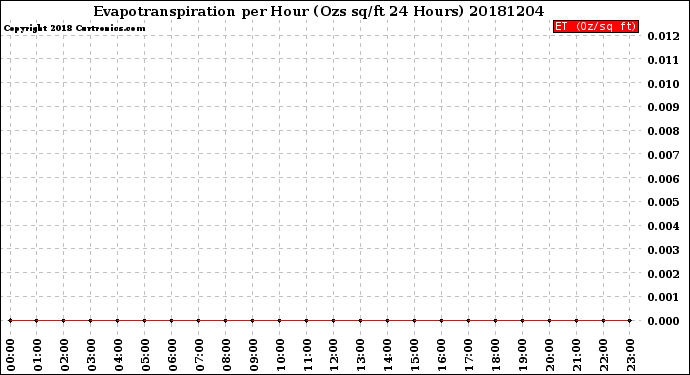 Milwaukee Weather Evapotranspiration<br>per Hour<br>(Ozs sq/ft 24 Hours)