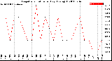 Milwaukee Weather Evapotranspiration<br>per Day (Ozs sq/ft)