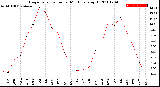 Milwaukee Weather Evapotranspiration<br>per Month (qts sq/ft)