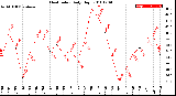 Milwaukee Weather Heat Index<br>Daily High