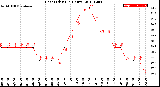 Milwaukee Weather Heat Index<br>(24 Hours)