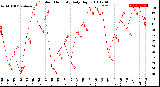 Milwaukee Weather Outdoor Humidity<br>Daily High