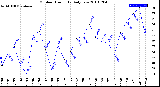 Milwaukee Weather Outdoor Humidity<br>Daily Low