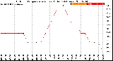 Milwaukee Weather Outdoor Temperature<br>vs Heat Index<br>(24 Hours)