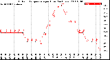 Milwaukee Weather Outdoor Temperature<br>per Hour<br>(24 Hours)