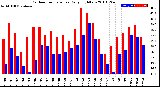 Milwaukee Weather Outdoor Temperature<br>Daily High/Low