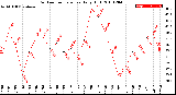 Milwaukee Weather Outdoor Temperature<br>Daily High