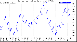 Milwaukee Weather Outdoor Temperature<br>Daily Low