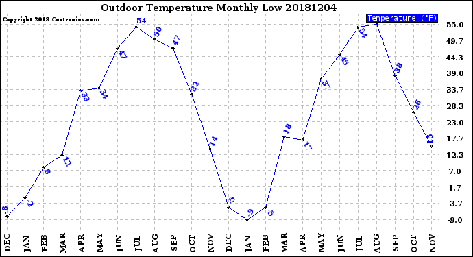 Milwaukee Weather Outdoor Temperature<br>Monthly Low