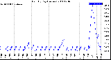 Milwaukee Weather Rain<br>By Day<br>(Inches)