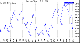 Milwaukee Weather Rain<br>per Month