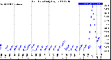 Milwaukee Weather Rain Rate<br>Daily High