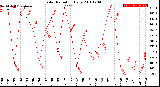 Milwaukee Weather Solar Radiation<br>Daily