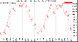 Milwaukee Weather Solar Radiation<br>Monthly High W/m2