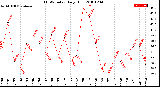 Milwaukee Weather THSW Index<br>Daily High