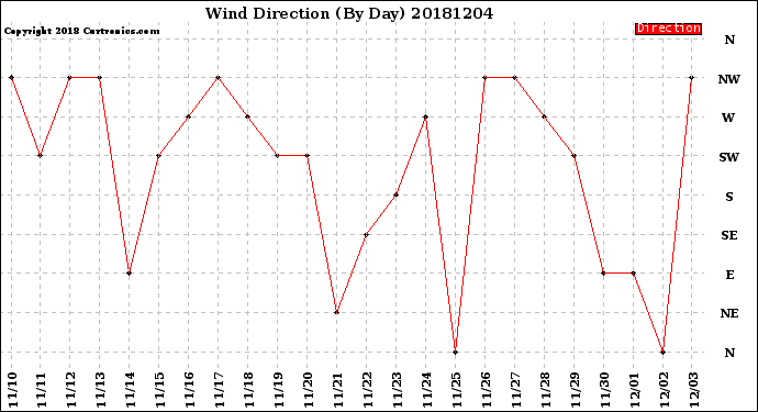 Milwaukee Weather Wind Direction<br>(By Day)