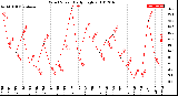 Milwaukee Weather Wind Speed<br>Daily High