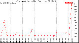 Milwaukee Weather Wind Speed<br>Hourly High<br>(24 Hours)