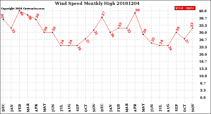 Milwaukee Weather Wind Speed<br>Monthly High