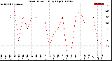 Milwaukee Weather Wind Direction<br>Daily High