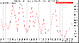 Milwaukee Weather Solar Radiation<br>Avg per Day W/m2/minute