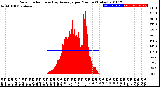 Milwaukee Weather Solar Radiation<br>& Day Average<br>per Minute<br>(Today)