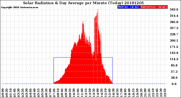 Milwaukee Weather Solar Radiation<br>& Day Average<br>per Minute<br>(Today)