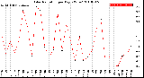 Milwaukee Weather Solar Radiation<br>per Day KW/m2