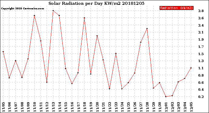 Milwaukee Weather Solar Radiation<br>per Day KW/m2