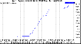 Milwaukee Weather Storm<br>Started 2018-11-30 12:47:13<br>Total Rain