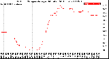 Milwaukee Weather Outdoor Temperature<br>per Minute<br>(24 Hours)