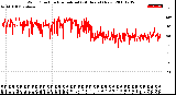 Milwaukee Weather Wind Direction<br>Normalized<br>(24 Hours) (New)