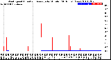 Milwaukee Weather Wind Speed<br>Actual and Average<br>by Minute<br>(24 Hours) (New)