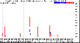 Milwaukee Weather Wind Speed<br>Actual and 10 Minute<br>Average<br>(24 Hours) (New)