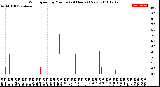 Milwaukee Weather Wind Speed<br>by Minute<br>(24 Hours) (New)