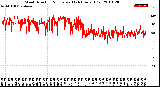 Milwaukee Weather Wind Direction<br>Normalized<br>(24 Hours) (Old)