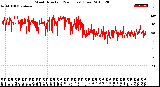 Milwaukee Weather Wind Direction<br>(24 Hours) (Raw)