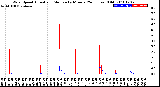 Milwaukee Weather Wind Speed<br>Actual and Median<br>by Minute<br>(24 Hours) (Old)