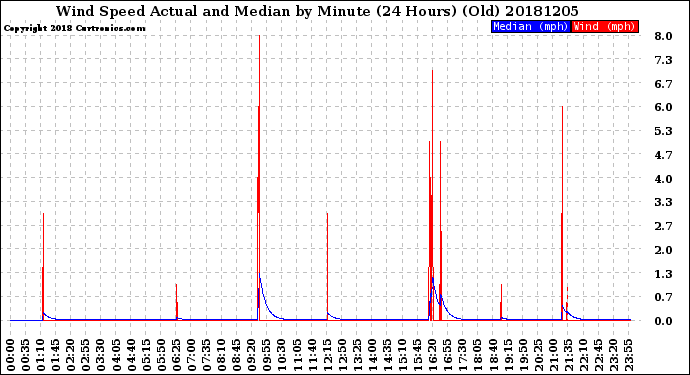 Milwaukee Weather Wind Speed<br>Actual and Median<br>by Minute<br>(24 Hours) (Old)