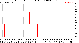 Milwaukee Weather Wind Speed<br>by Minute<br>(24 Hours) (Old)