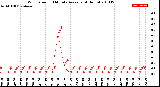 Milwaukee Weather Wind Speed<br>10 Minute Average<br>(4 Hours)