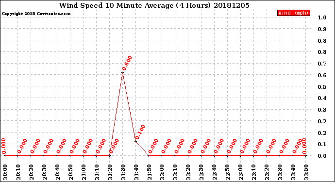 Milwaukee Weather Wind Speed<br>10 Minute Average<br>(4 Hours)