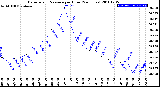 Milwaukee Weather Barometric Pressure<br>per Hour<br>(24 Hours)