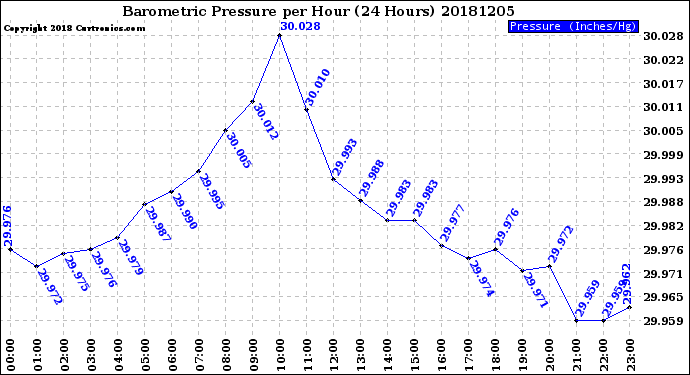 Milwaukee Weather Barometric Pressure<br>per Hour<br>(24 Hours)