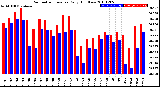 Milwaukee Weather Barometric Pressure<br>Daily High/Low